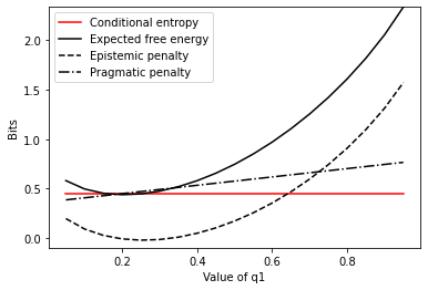 Expected free energy plotted against the first value in a two-value distribution over unobserved states