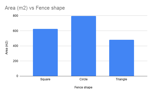 A bar chart showing fencing shape on the x-axis and enclosed area on the y-axis