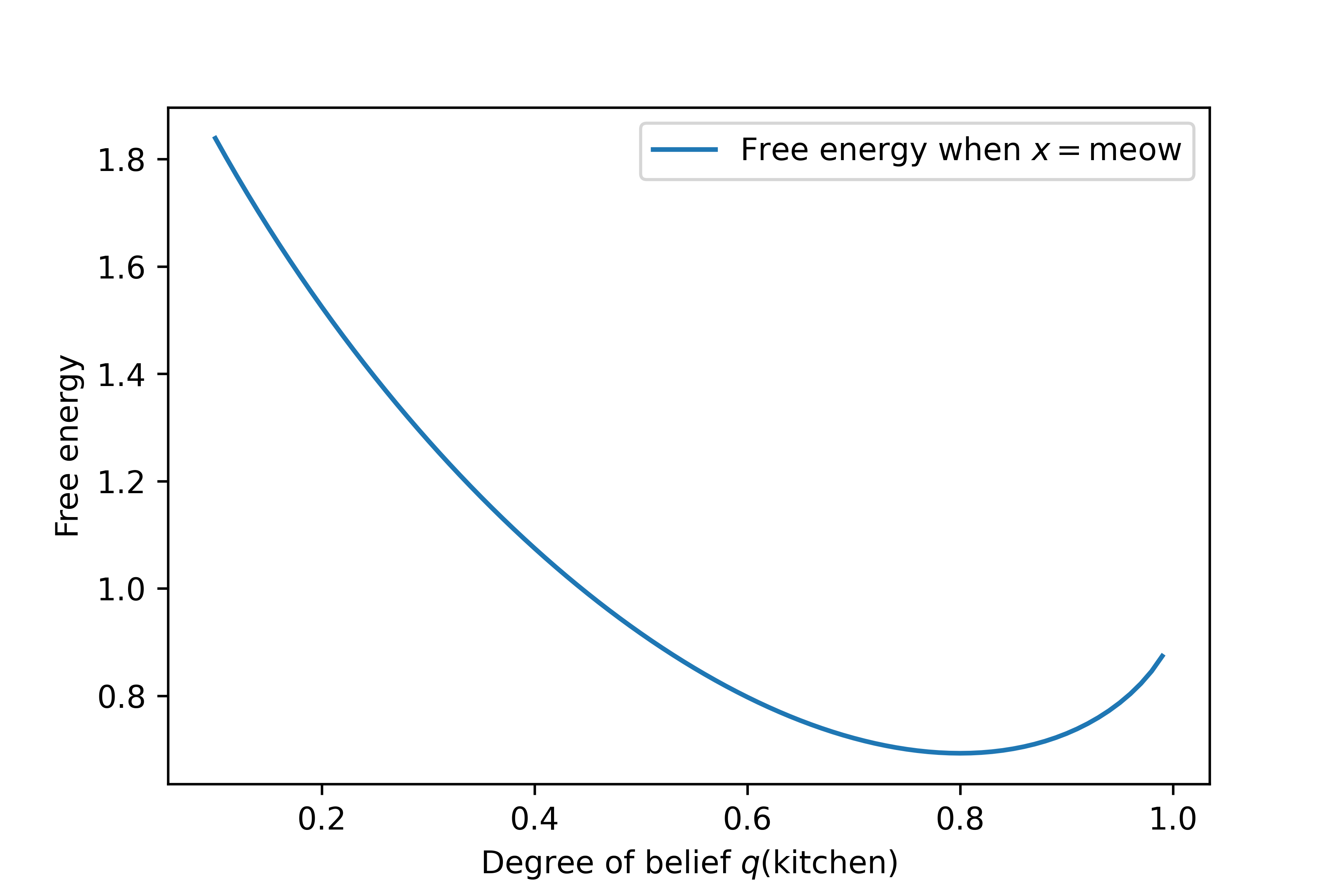 Free energy as a function of the degree of belief that the cat is in the kitchen
