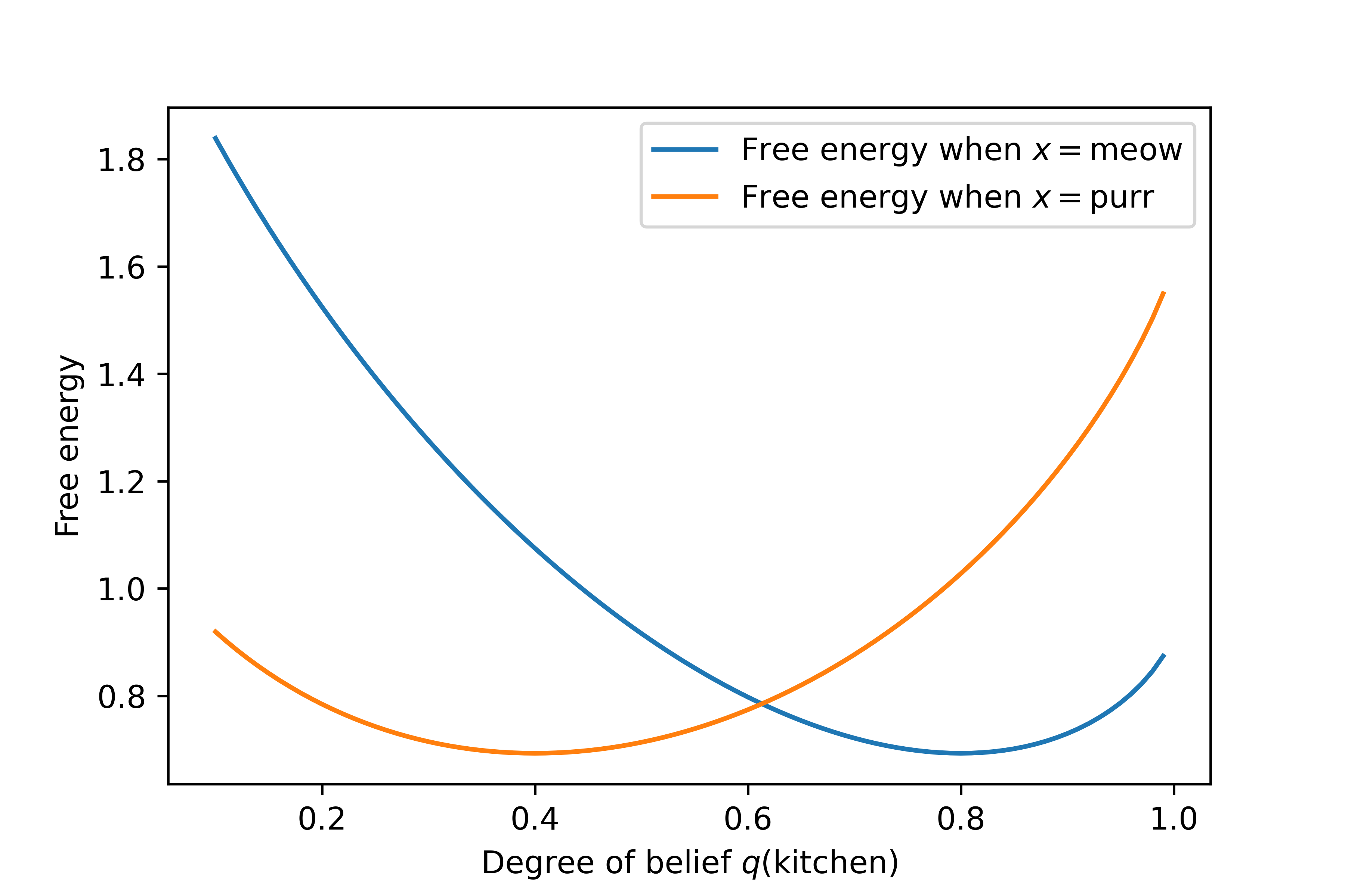 Free energy as a function of the degree of belief that the cat is in the kitchen, for both meow and purr